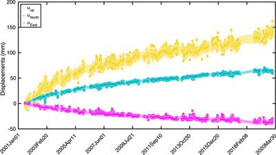 Time-Scales of Inter-Eruptive Volcano Uplift Signals: Three Sisters Volcanic Center, Oregon (United States)